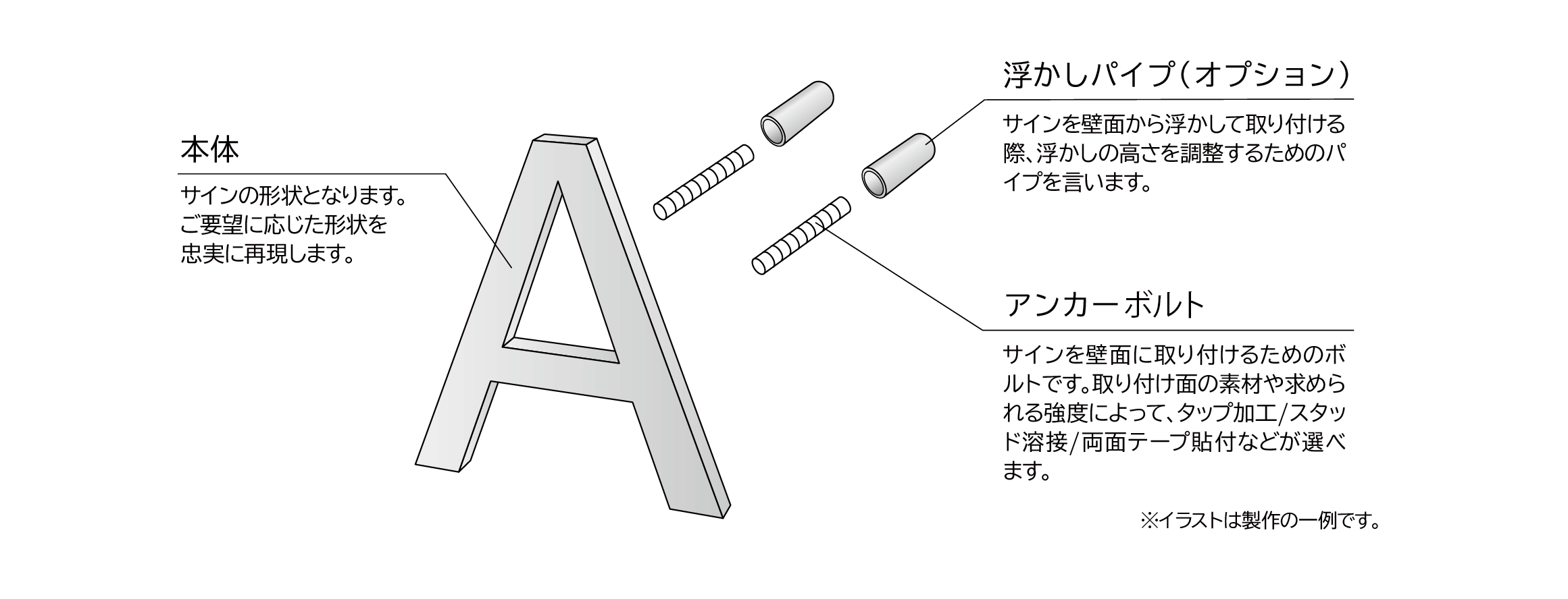 宮城・仙台 ステンレス切文字 サイン 構造図